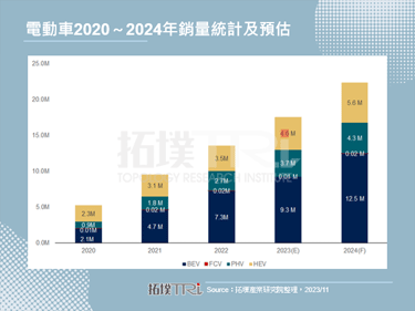 Ford宣布暂停电动车投资计画，电动车产业发展将受影响