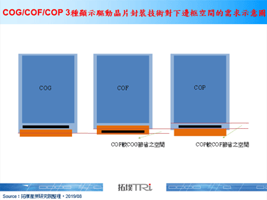 AMOLED的再进化将对显示驱动晶片产业影响甚巨