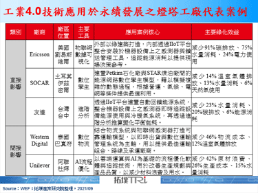 2021年最新灯塔工厂出炉，以工业4.0提升永续性将成市场显学
