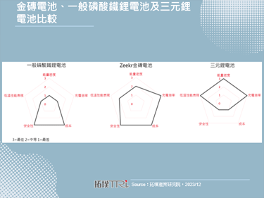 Zeekr自研，全球首款800V磷酸铁锂电池量产