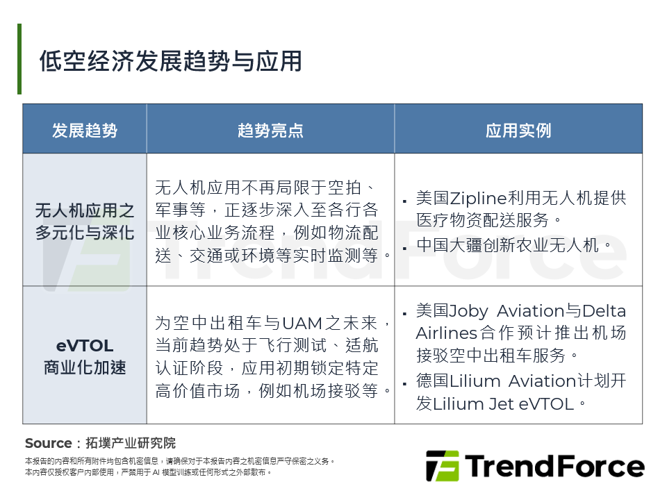 重塑低空：低空经济产业发展动态、挑战与商机