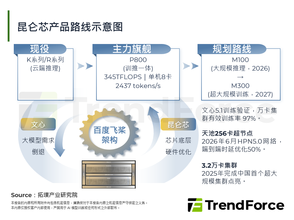 昆仑芯产品路线示意图