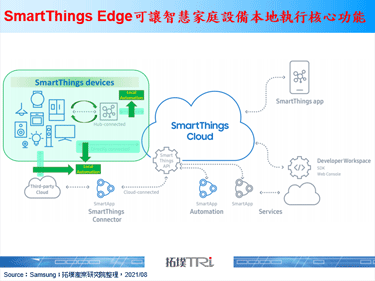 Samsung推出IoT平台边缘服务，搭建安全可靠智慧家庭