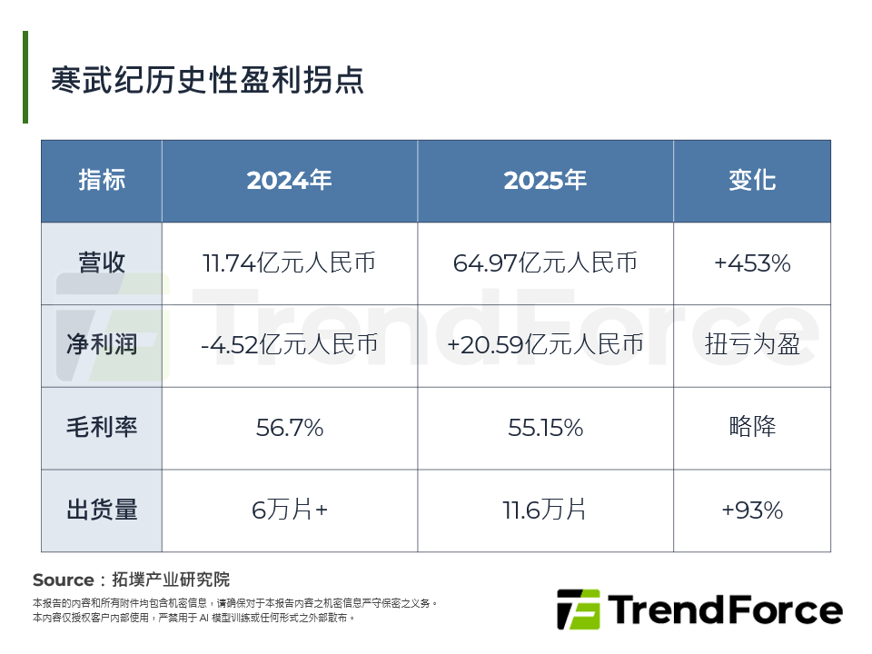 寒武纪历史性盈利转折点