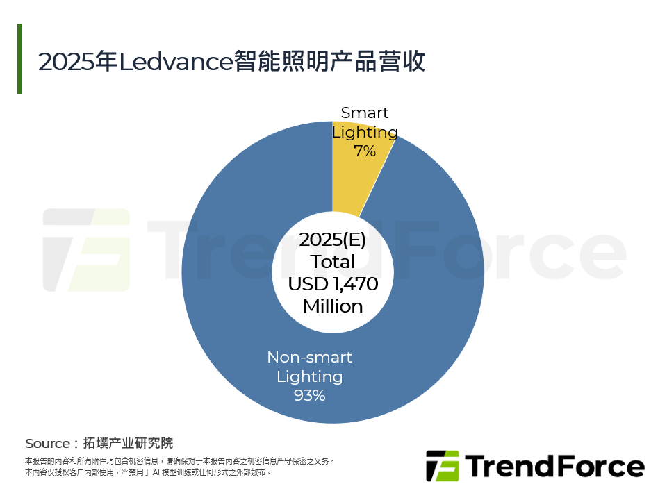2025年Ledvance智慧照明产品营收