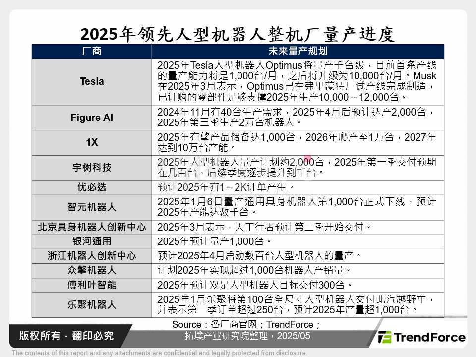 2025年领先人型机器人整机厂量产进度