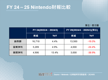 Nintendo宣布推出Switch后继机，有望于2025年3月问世