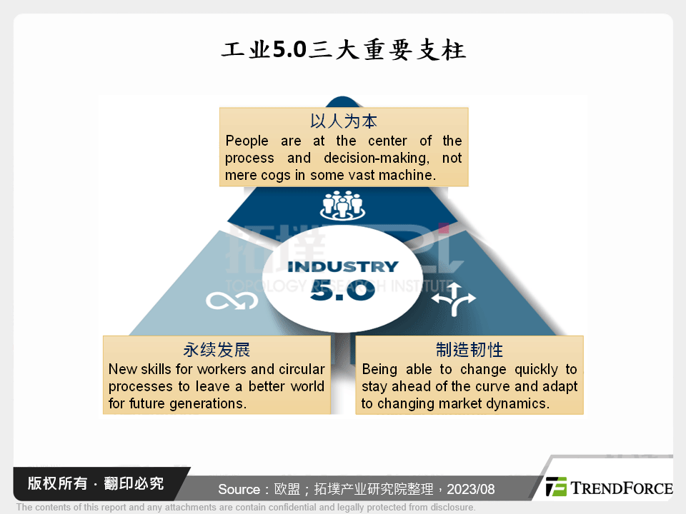 工业5.0三大重要支柱