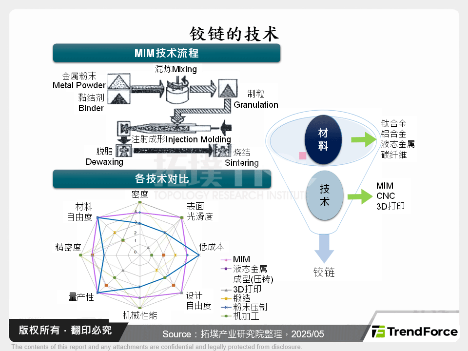 铰链的技术