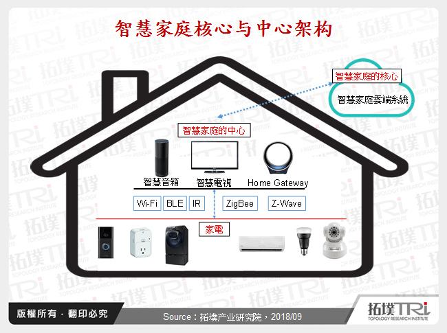 智慧家庭核心与中心架构