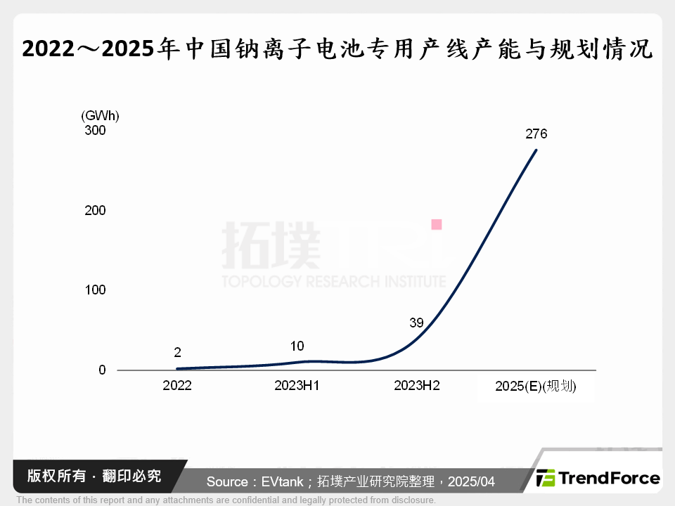 2022～2025年中国钠离子电池专用产线产能与规划情况
