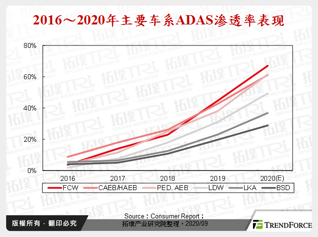 2016～2020年主要车系ADAS渗透率表现