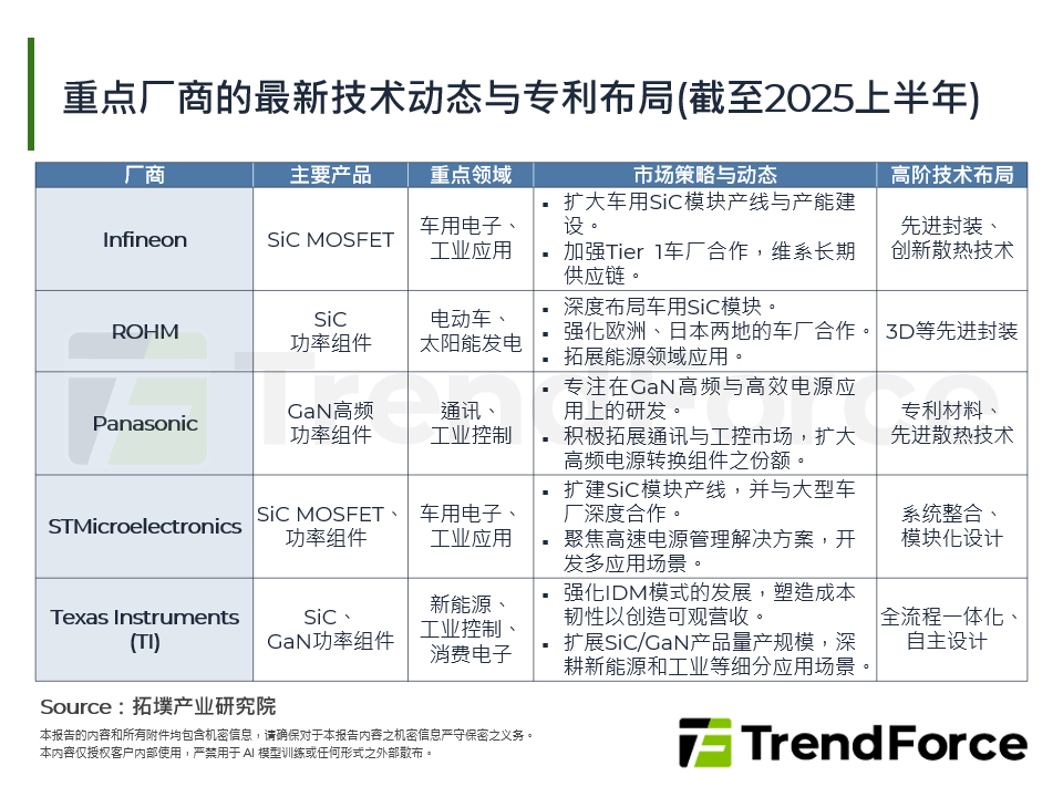 重点厂商的最新技术动态与专利布局(截至2025上半年)