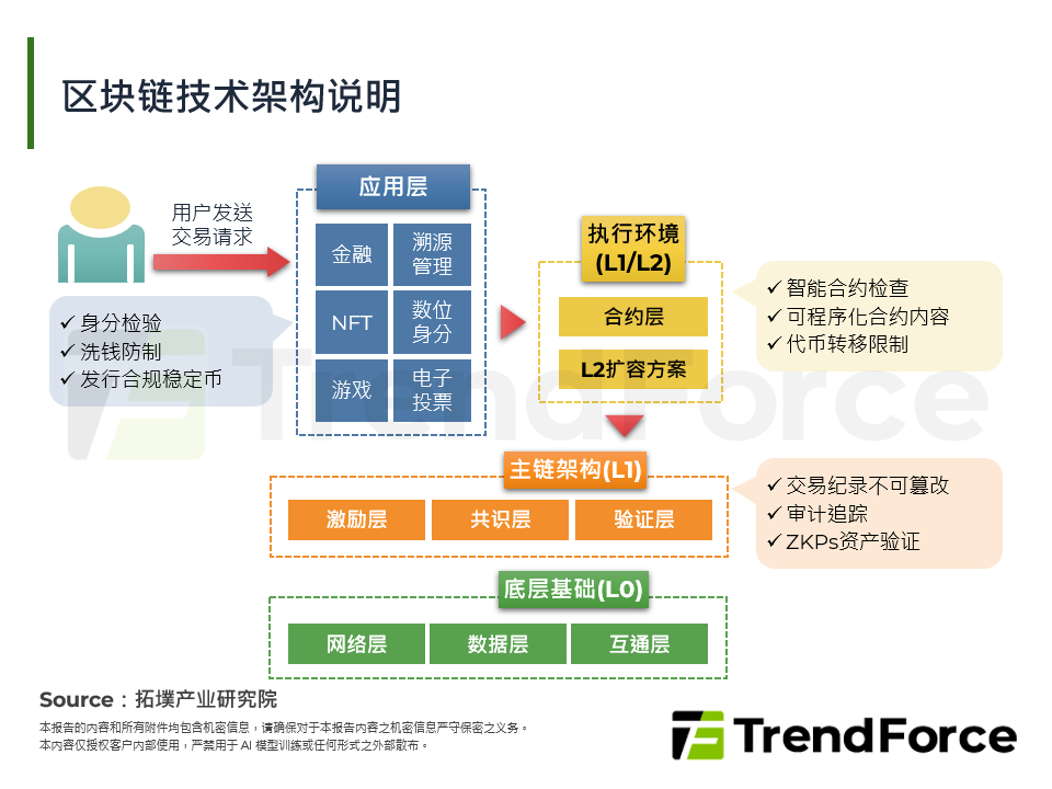 从法规监管到算力主权：区块链金融的技术演进与挑战