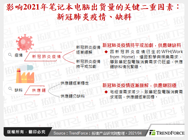 影响2021年笔记型电脑出货量的关键二重因素：新冠肺炎疫情、缺料