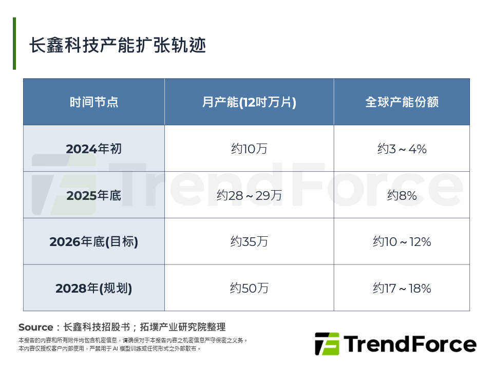 长鑫科技产能扩张轨迹