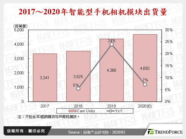 2017～2020年智慧型手机相机模组出货量