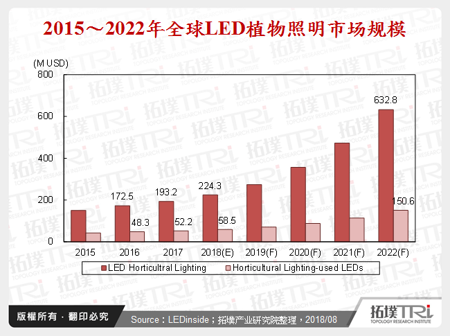 2015～2022年全球LED植物照明市场规模
