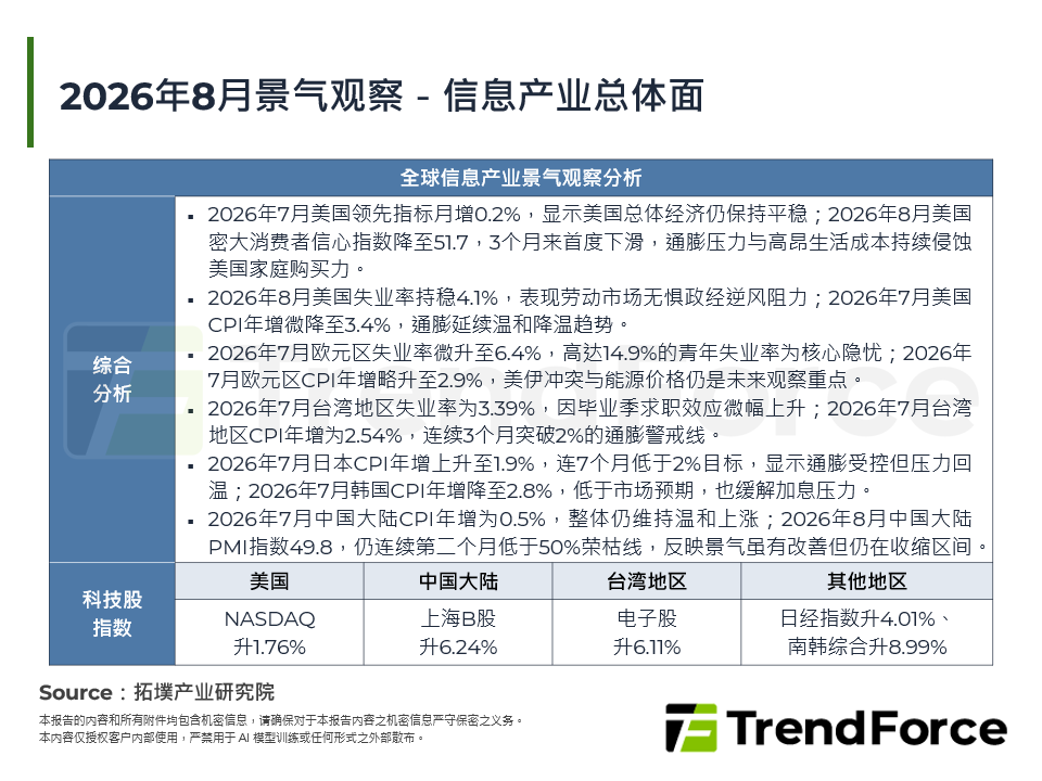 2026年8月景气观察
