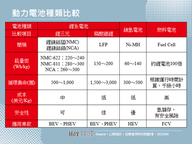 【精华】电动车动力电池发展趋势