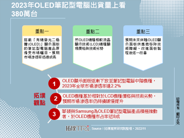 2023年OLED笔记型电脑出货量上看380万台