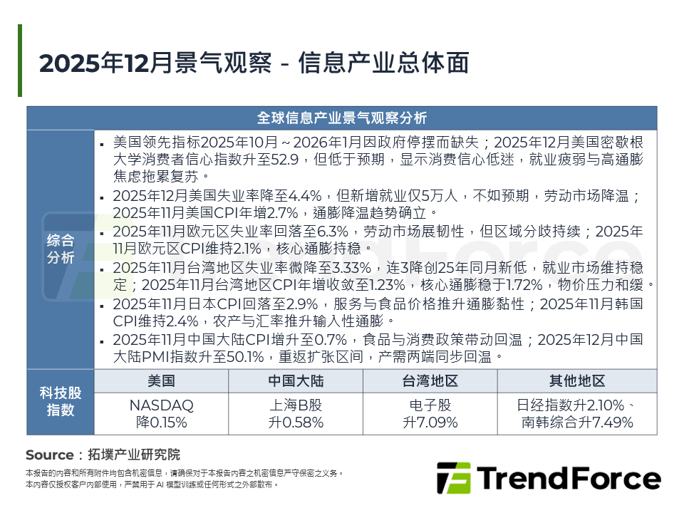 2025年12月景气观察－资讯产业总体面
