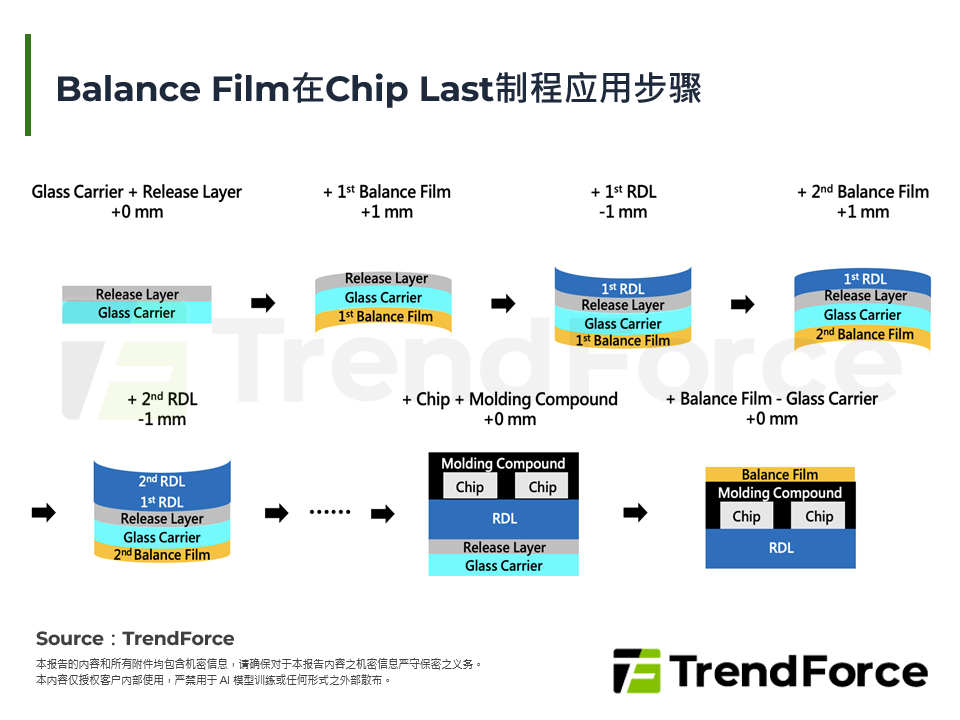 Balance Film在Chip Last制程应用步骤