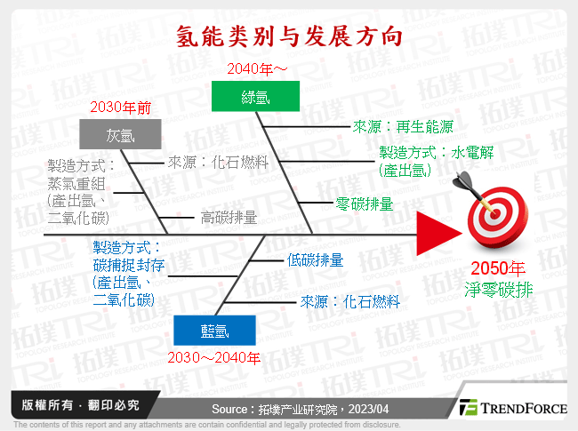 氢能类别与发展方向