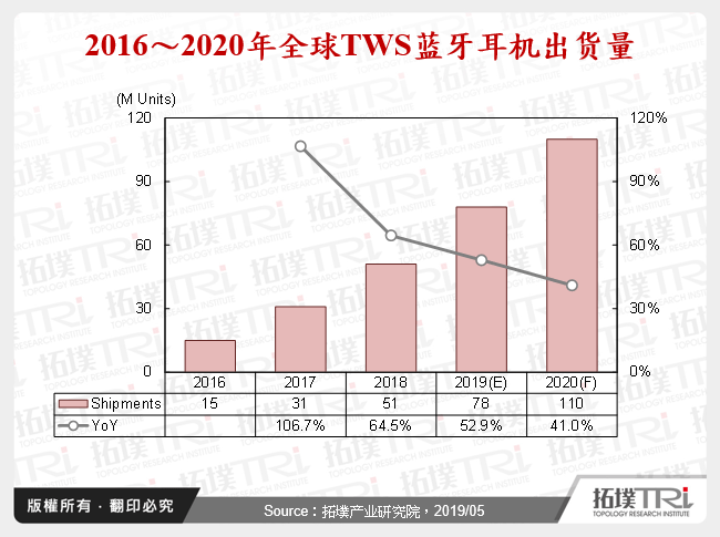 2016～2020年全球TWS蓝牙耳机出货量