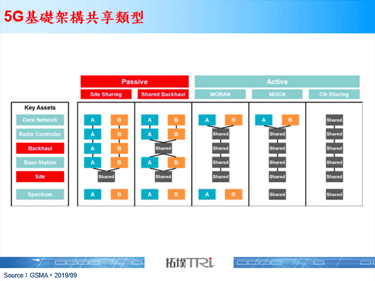 中国运营商积极寻求5G网路共建
