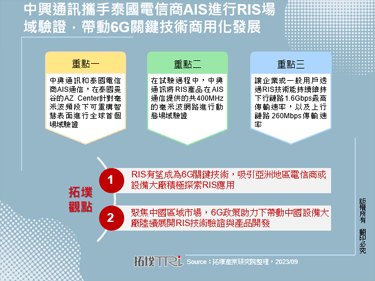 中兴通讯携手泰国电信商AIS进行RIS场域验证，带动6G关键技术商用化发展