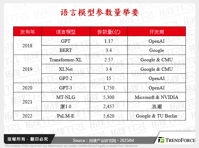 语言模型参数量举要