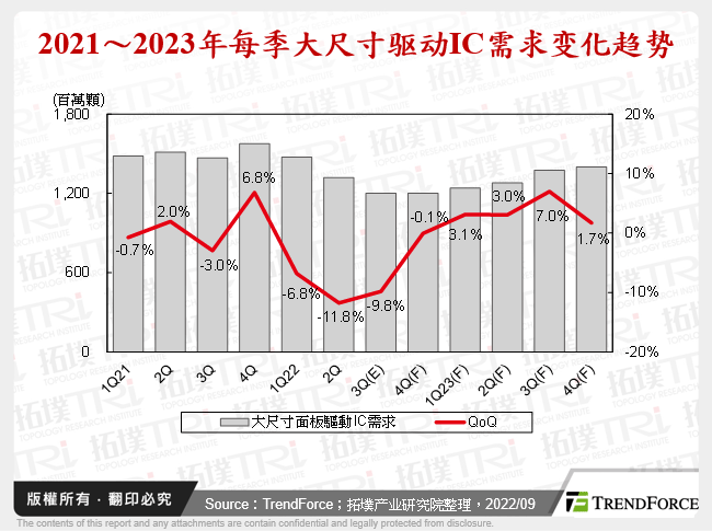 2021～2023年每季大尺寸驱动IC需求变化趋势