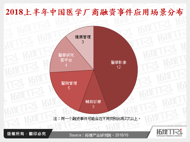 2018上半年中国医学厂商融资事件应用场景分布