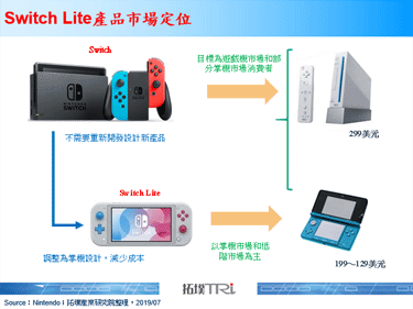 Nintendo推出Switch Lite，售价仅有199美元