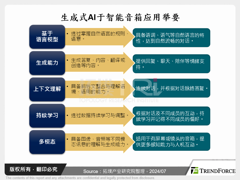 智慧家庭新活水:生成式AI赋能智慧音箱之展望