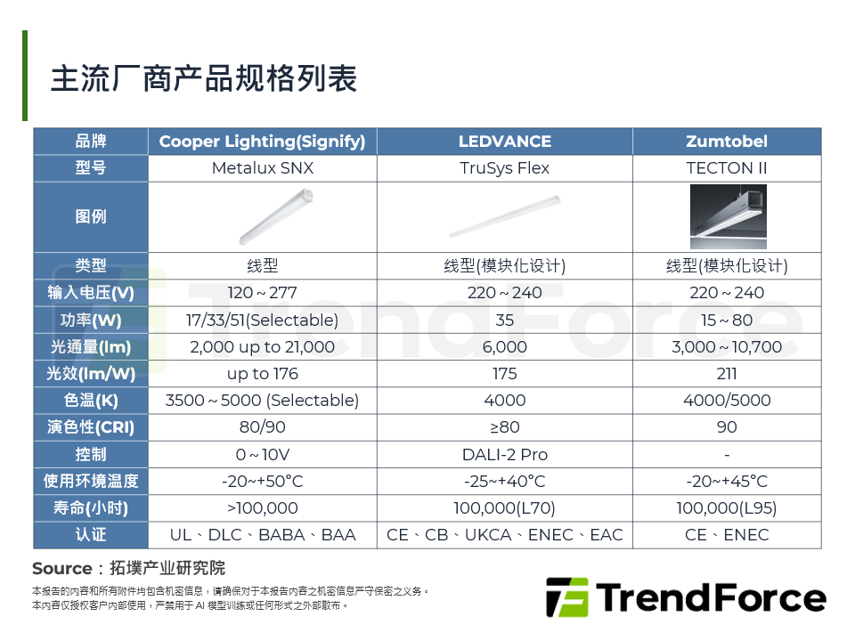 主流厂商产品规格清单
