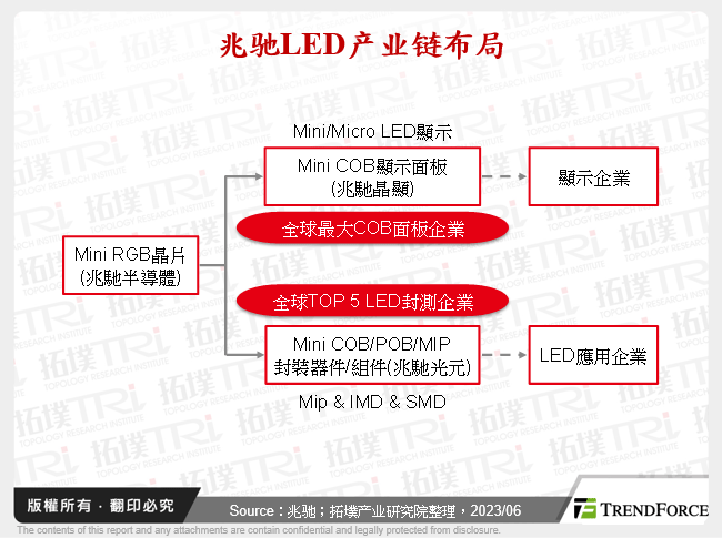 兆驰LED产业链布局