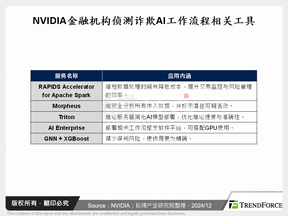 从数位上云到AI转型,智慧金融进化革新