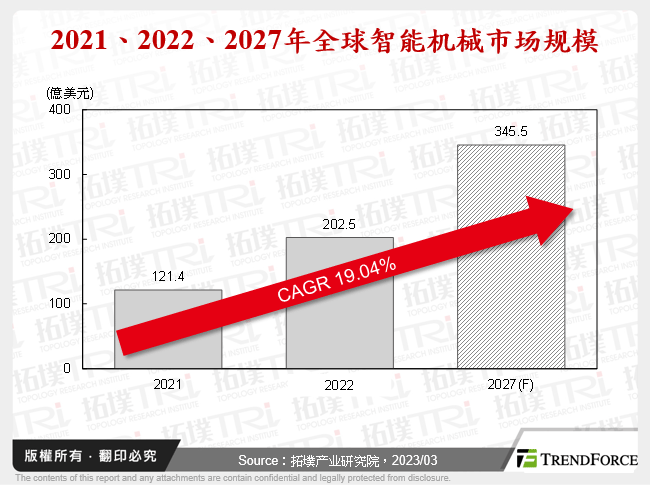 2021、2022、2027年全球智慧机械市场规模