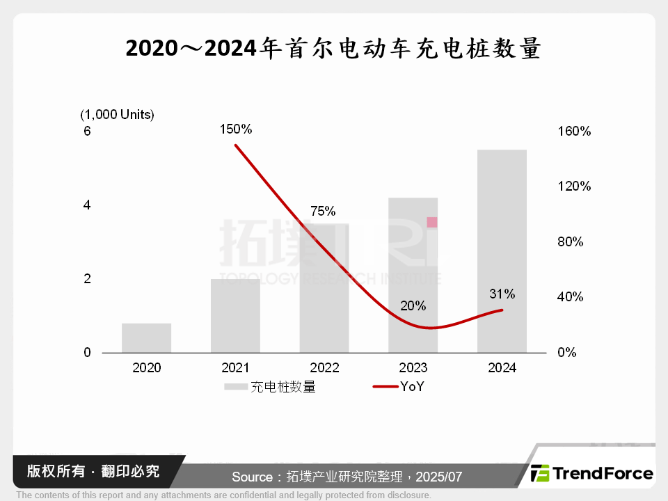 2020～2024年首尔电动车充电桩数量