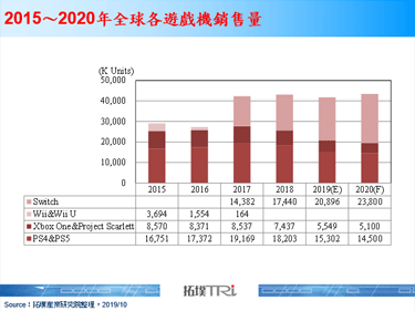 Sony宣布次世代游戏机PS5将会在2020年底开始贩售