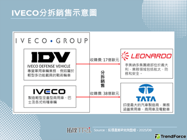 IVECO分拆售予Tata，欧