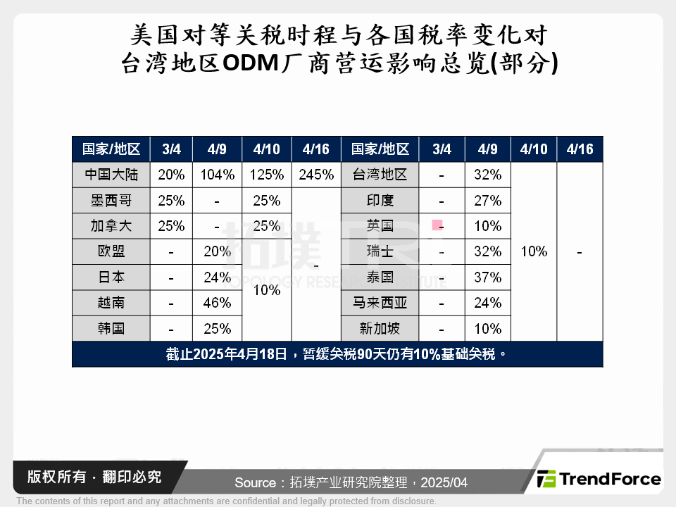 在对等关税压力下，Apple智慧型手机供应链对台湾ODM厂商的挑战与未来情境分析