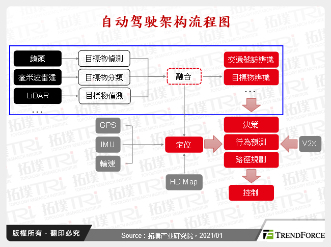 自动驾驶架构流程图
