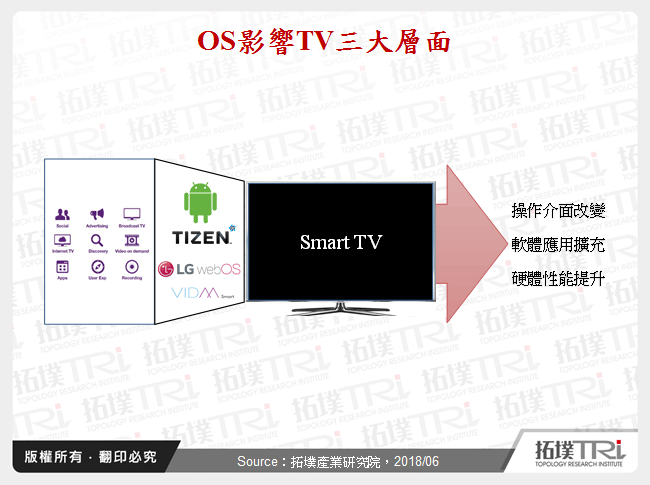 TV品牌厂于OS的竞合
