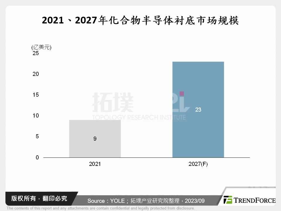 2021、2027年化合物半导体衬底市场规模