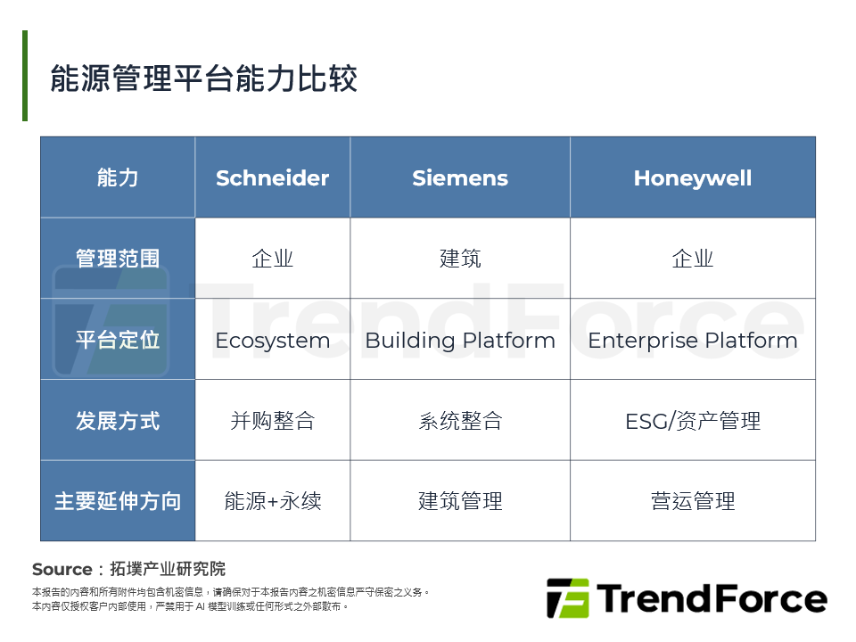 能源管理平台能力比较