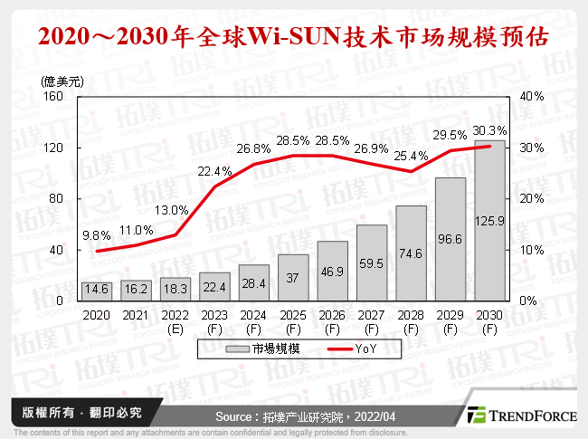 2020～2030年全球Wi-SUN技术市场规模预估