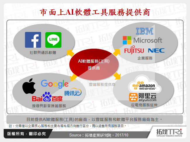 云端平台厂商的AI市场布局